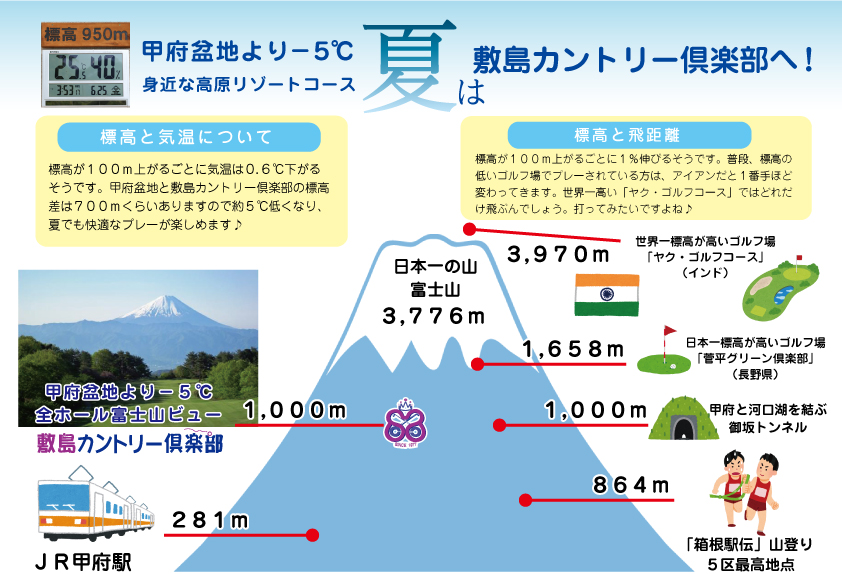標高比較 夏は甲府盆地より気温が5度涼しい 敷島ccにご来場をお待ちしております 山梨県のゴルフ場 敷島カントリー倶楽部公式サイト